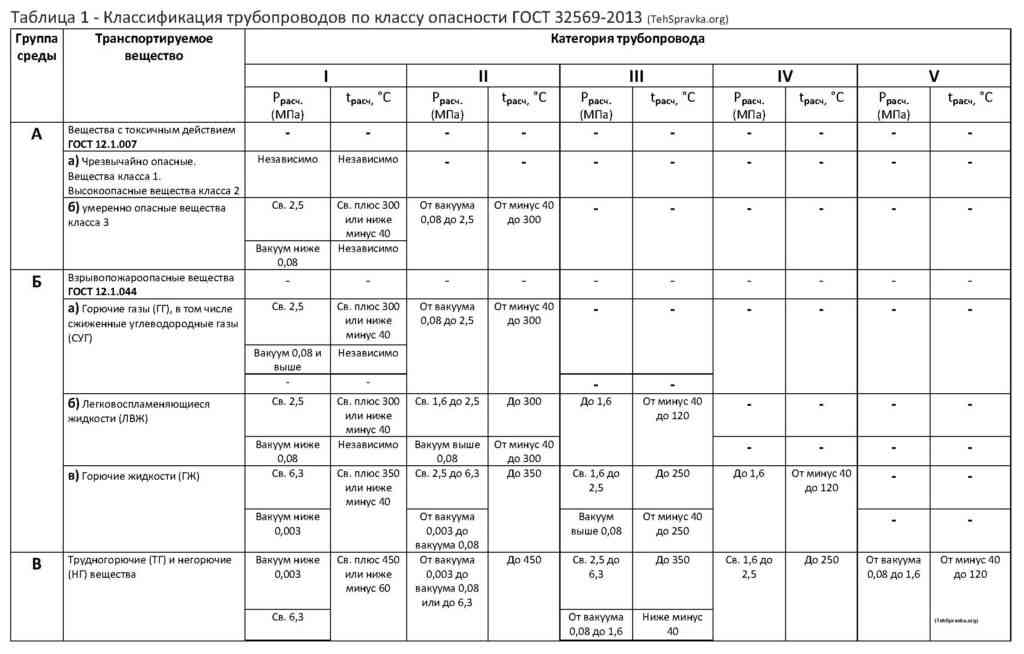 Таблица 1_Классификация трубопроводов по степени опасности